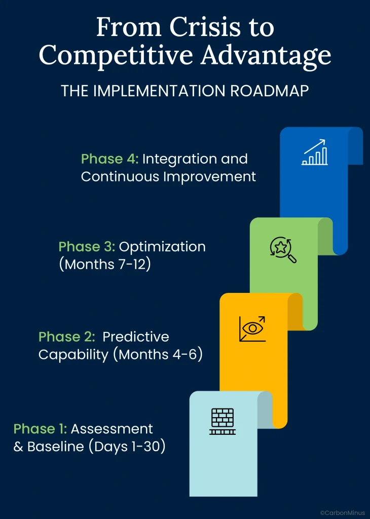 Predictive maintenance implementation roadmap showing four phases: Phase 1 Foundation (months 1-3), Phase 2 Predictive Capability (months 4-6), Phase 3 Optimization (months 7-12), Phase 4 Integration and Continuous Improvement