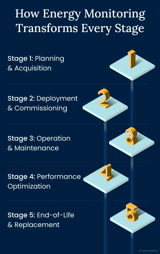 Five stages of energy-conscious asset lifecycle management from planning and acquisition through end-of-life replacement with monitoring integration