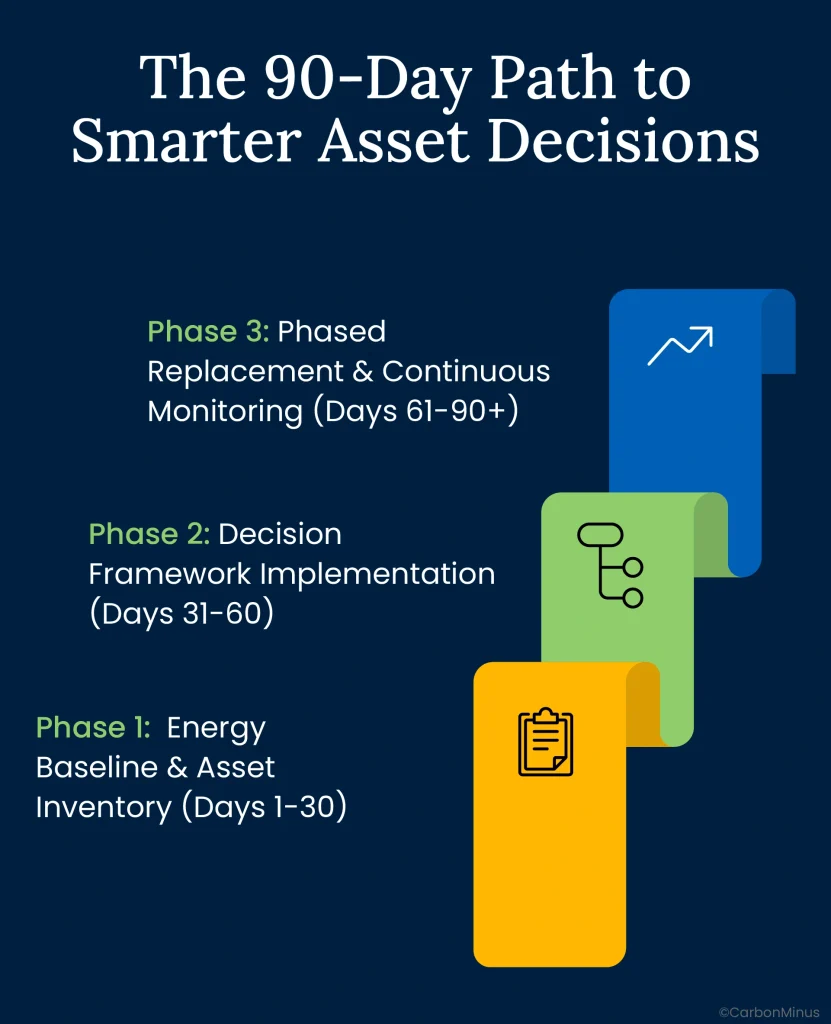 90-day implementation roadmap for energy-conscious asset decisions showing three phases: energy baseline and inventory, decision framework implementation, phased replacement and monitoring