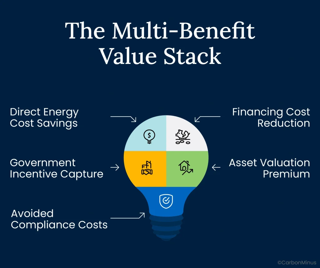 The Multi-Benefit Value Stack