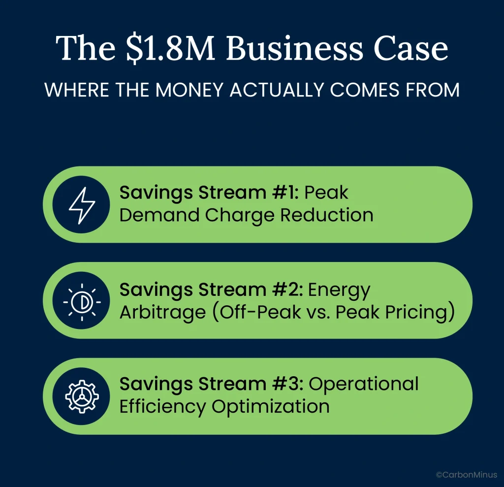 The $1.8M Business Case: Where the Money Actually Comes From