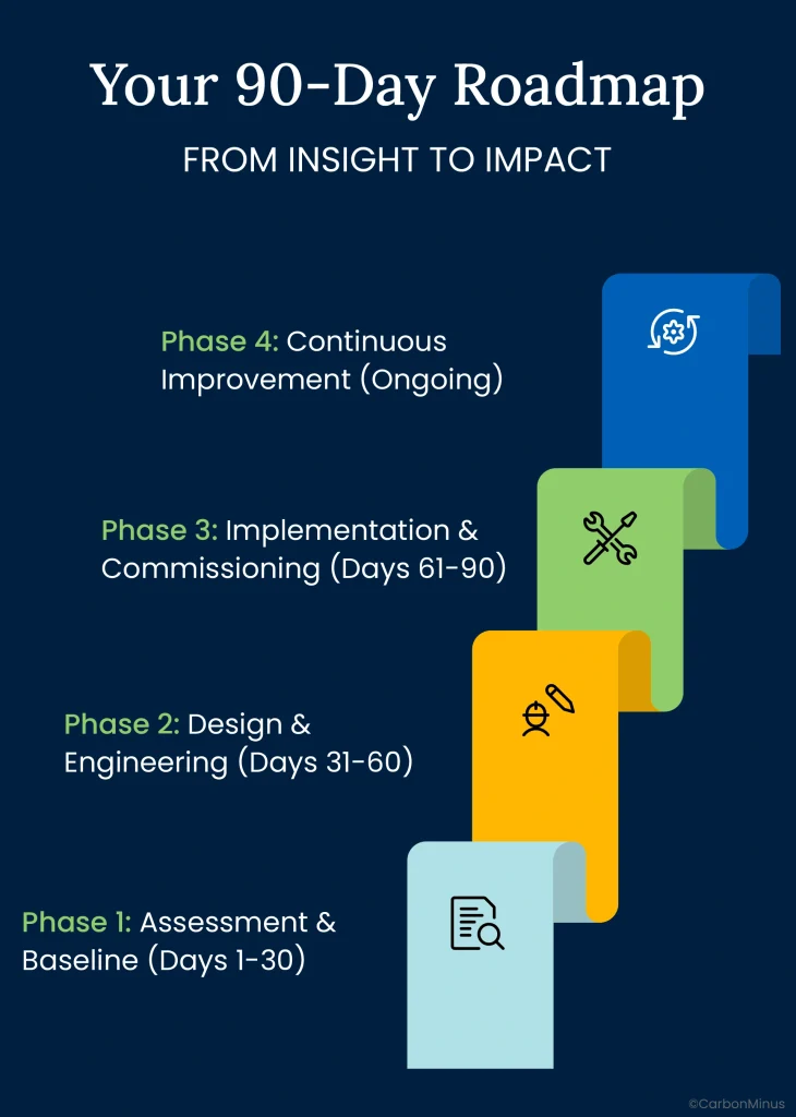 Your 90-Day Roadmap: From Insight to Impact