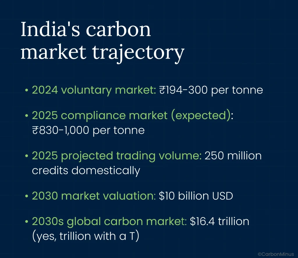India's carbon Market Trajectory