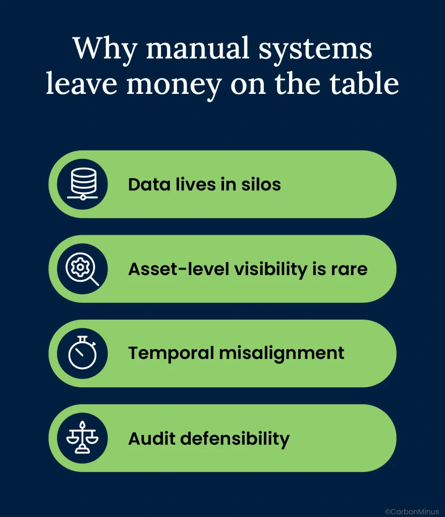 Why manual systems leave money on the table