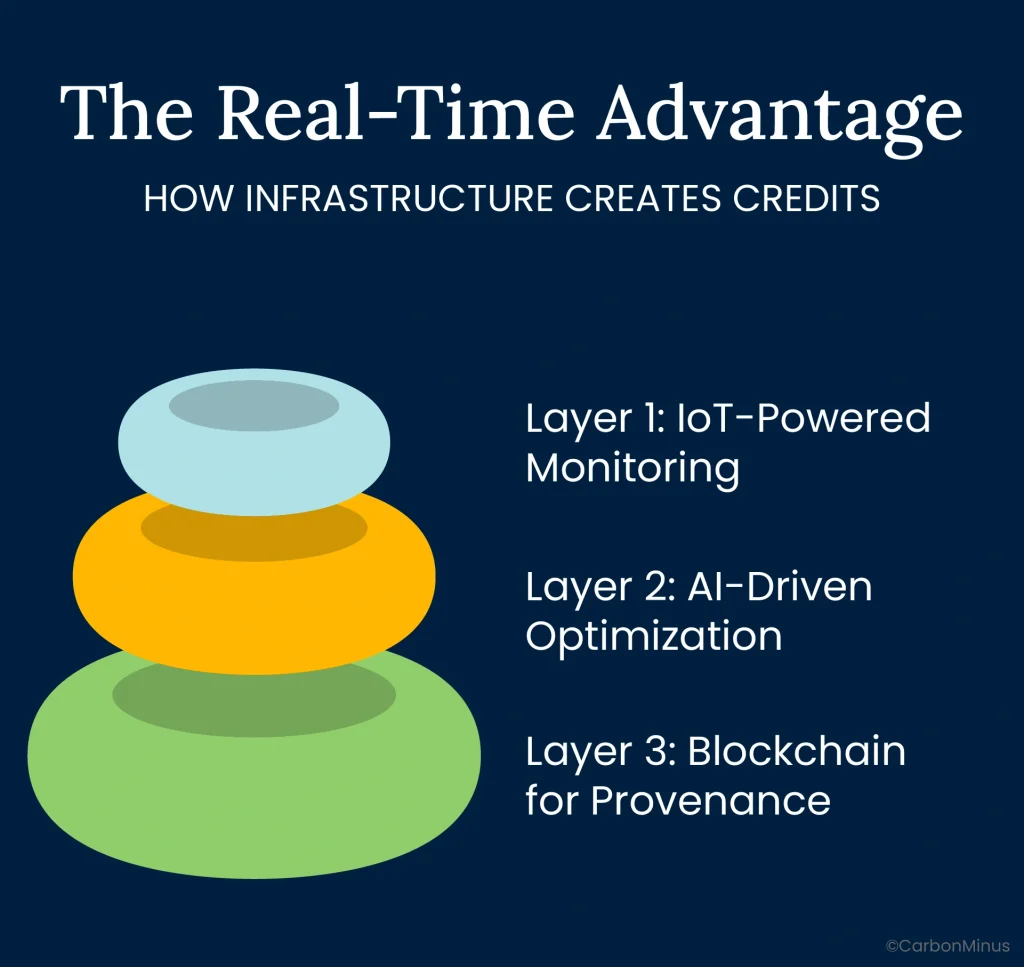 The Real-Time Advantage: How Infrastructure Creates Credits