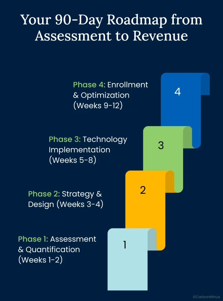 Your 90-Day Roadmap from Assessment to Revenue