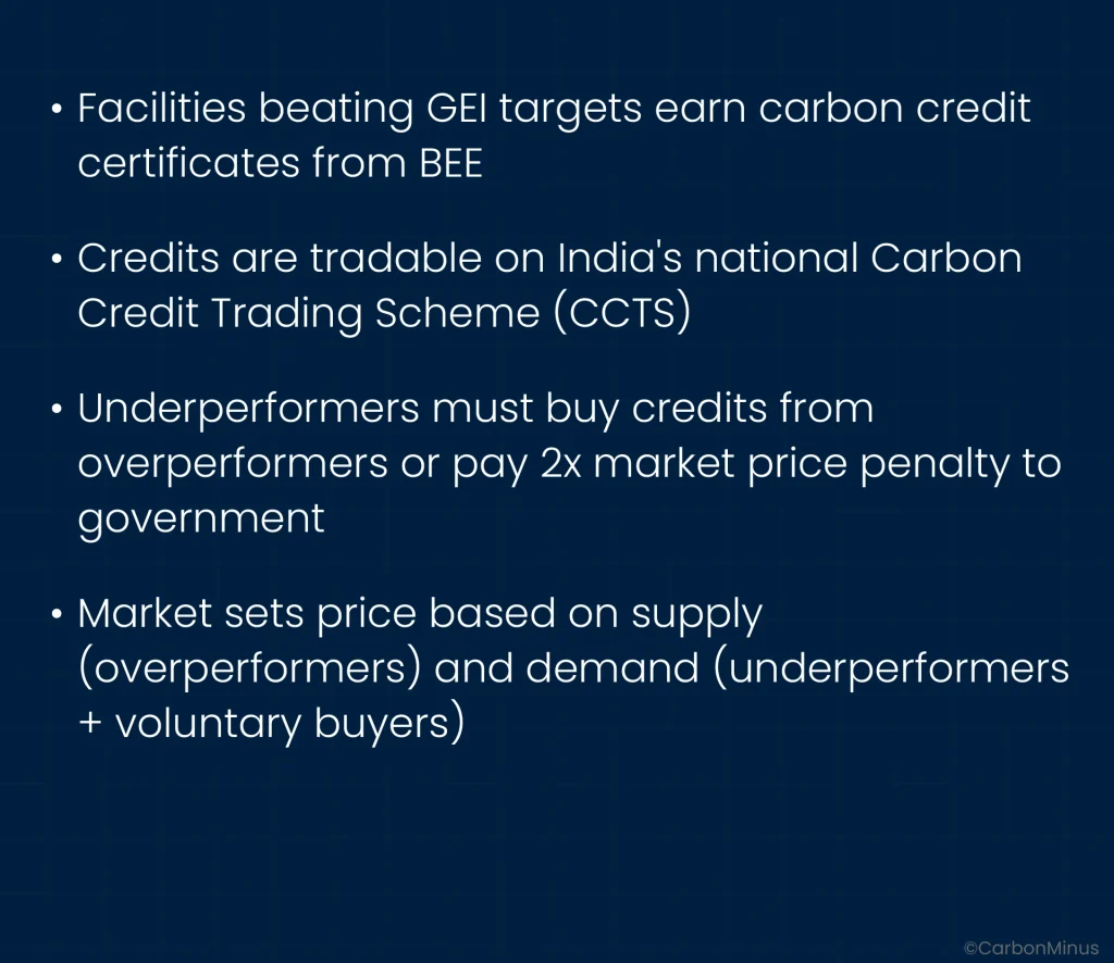 GEI carbon credit trading mechanism: facilities beating targets earn BEE certificates tradable on India Carbon Credit Trading Scheme CCTS, underperformers pay 2x market price penalty