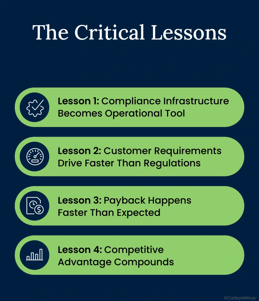 Four critical lessons from GEI compliance: infrastructure becomes operational tool, customer requirements drive faster than regulations, payback happens faster than expected, competitive advantage compounds