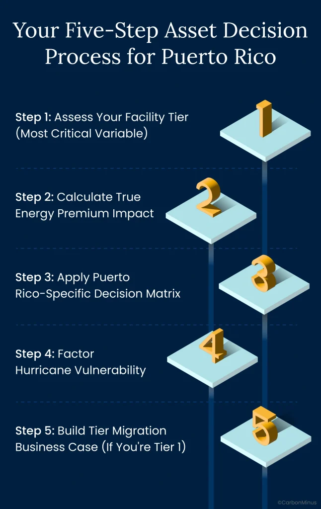 Five-step asset decision process for Puerto Rico manufacturers: assess facility tier, calculate energy premium impact, apply decision matrix, factor hurricane vulnerability, and build tier migration business case