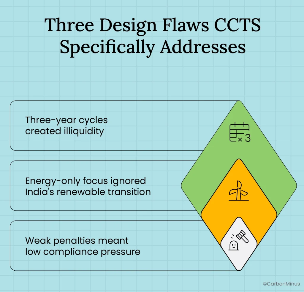 Three Design Flaws CCTS Specifically Addresses