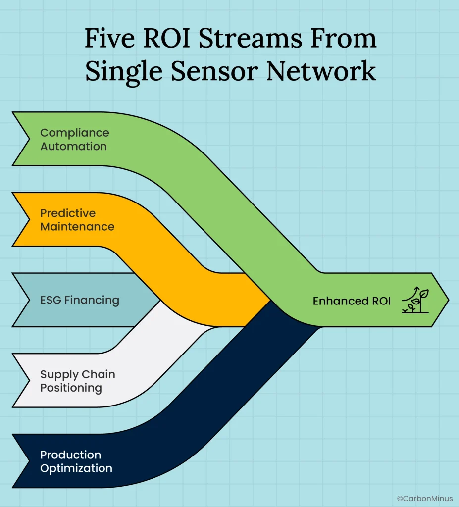 Five ROI Streams from single sensor network