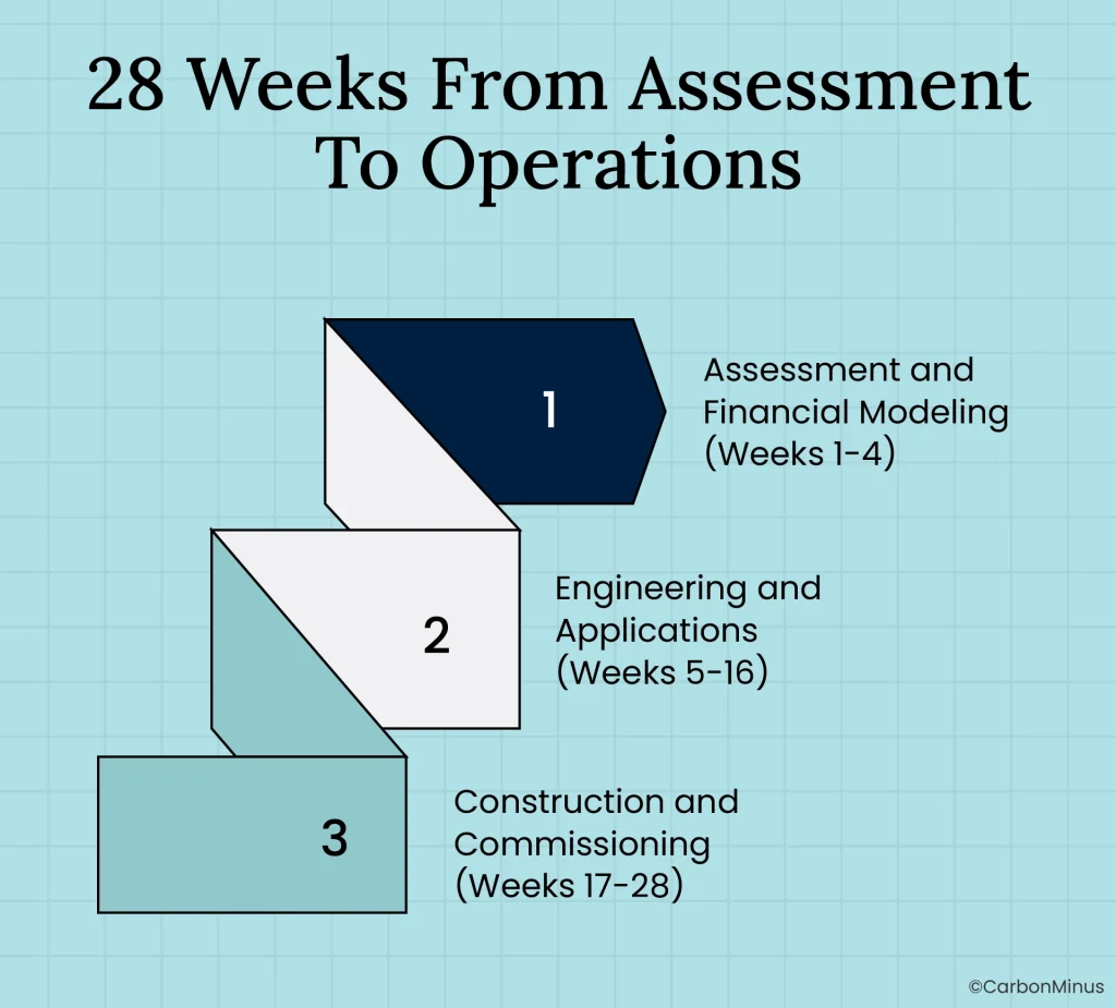 28 Weeks From Assessment To Operations
