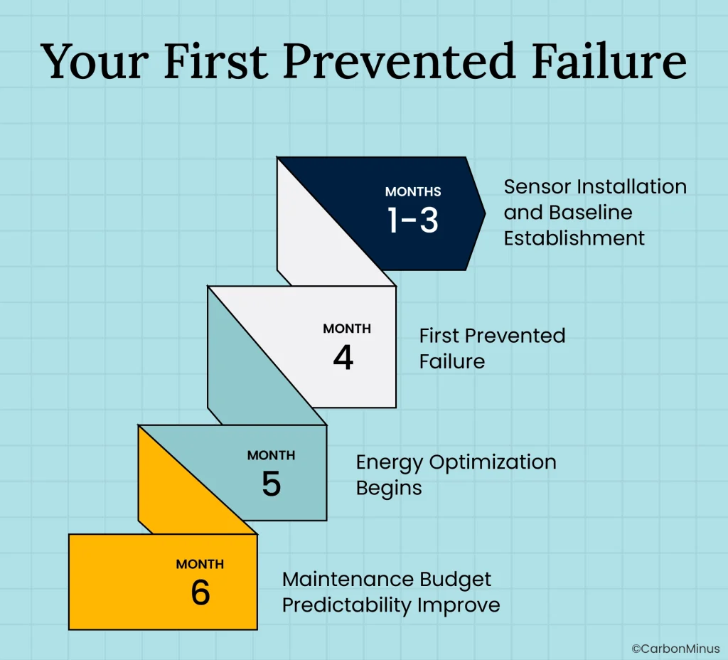 Month Four: Your First Prevented Failure