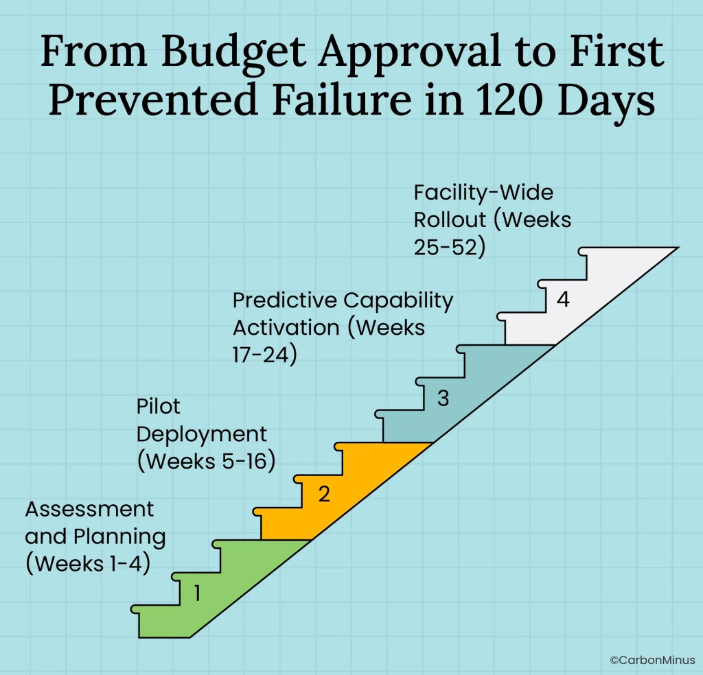 From Budget Approval to First Prevented Failure in 120 Days