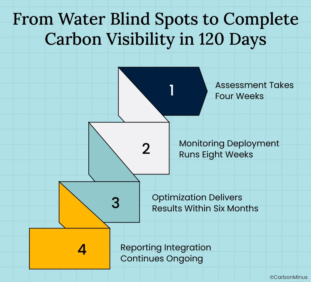 Water Blind Spots to Complete Carbon Visibility in 120 Days